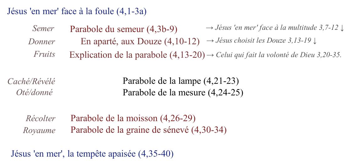 Parabole