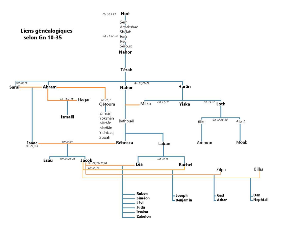 Abraham, le nomade de Dieu Au Large Biblique